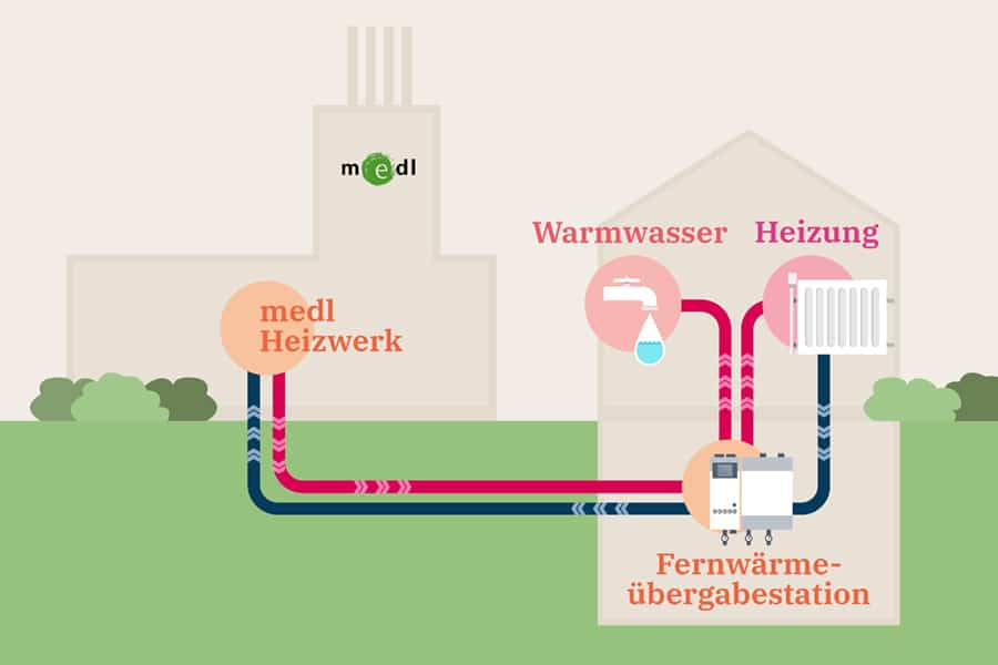 Infografik des Fernwärme-Kreislaufs vom Heizwerk bis zum Gebäude und zurück