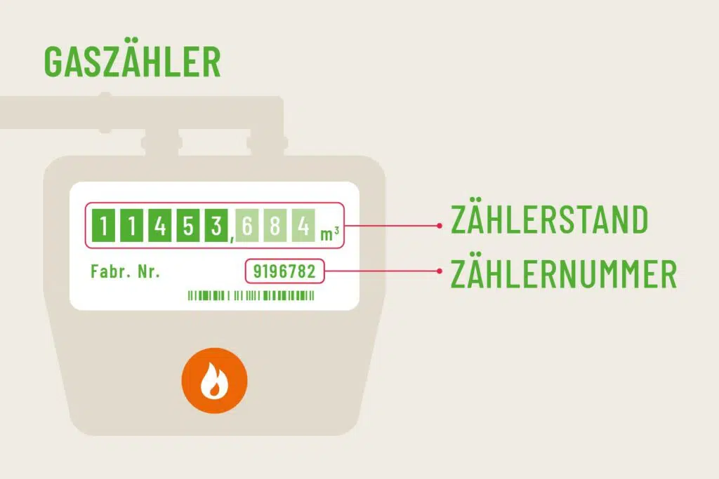 Gaszähler, schematische Darstellung