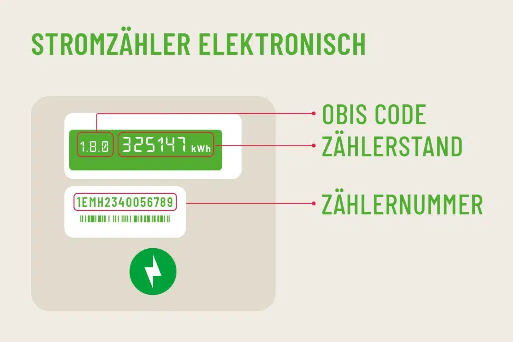 elektronischer Stromzähler, schematische Darstellung