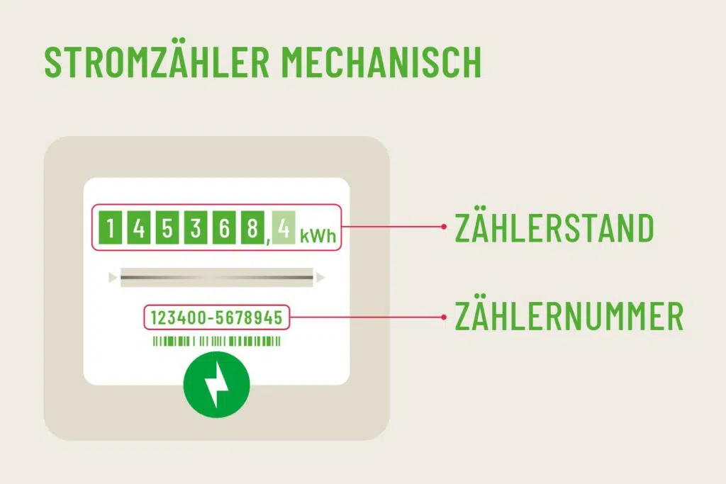 Mechanischer (analoger) Stromzähler, schematische Darstellung